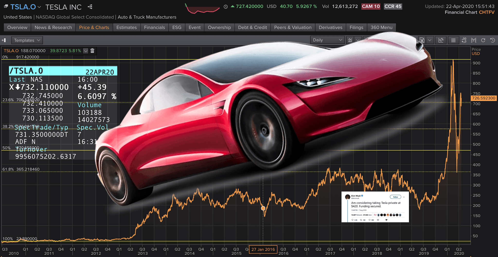 Si vous aviez acheté des actions Tesla plutôt qu’un roadster il y a dix ans, voici combien vous pourriez avoir